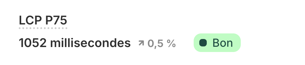 LCP P75 de 1052 millisecondes avec une flèche indiquant une augmentation de 0,5 %, étiquette verte indiquant Bon.